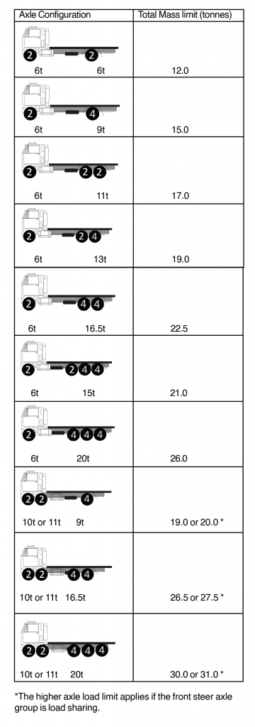 This is your reference  that you can use when weighing the vehicles.
