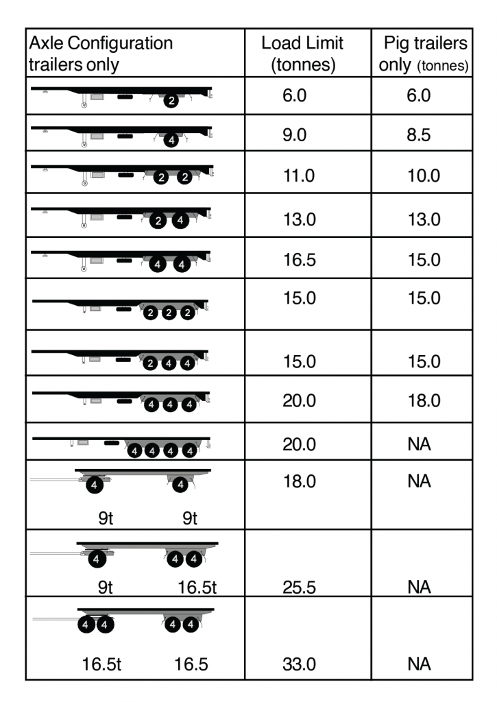 This is the guides of the weigh limit of every vehicles according to axle configuration.